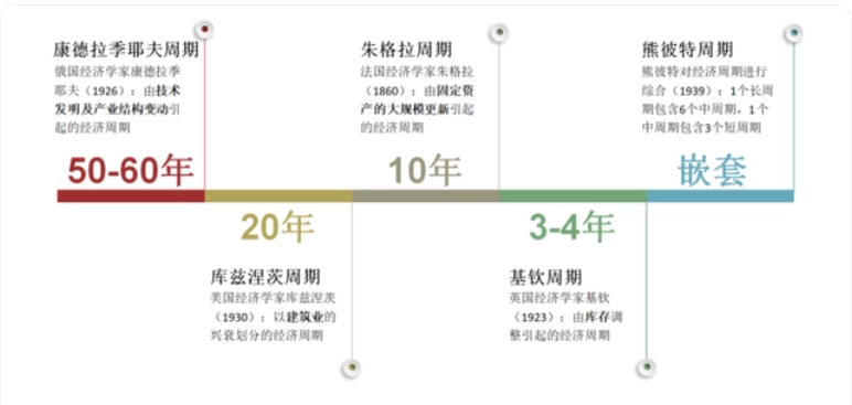 康波大事件和资产配置