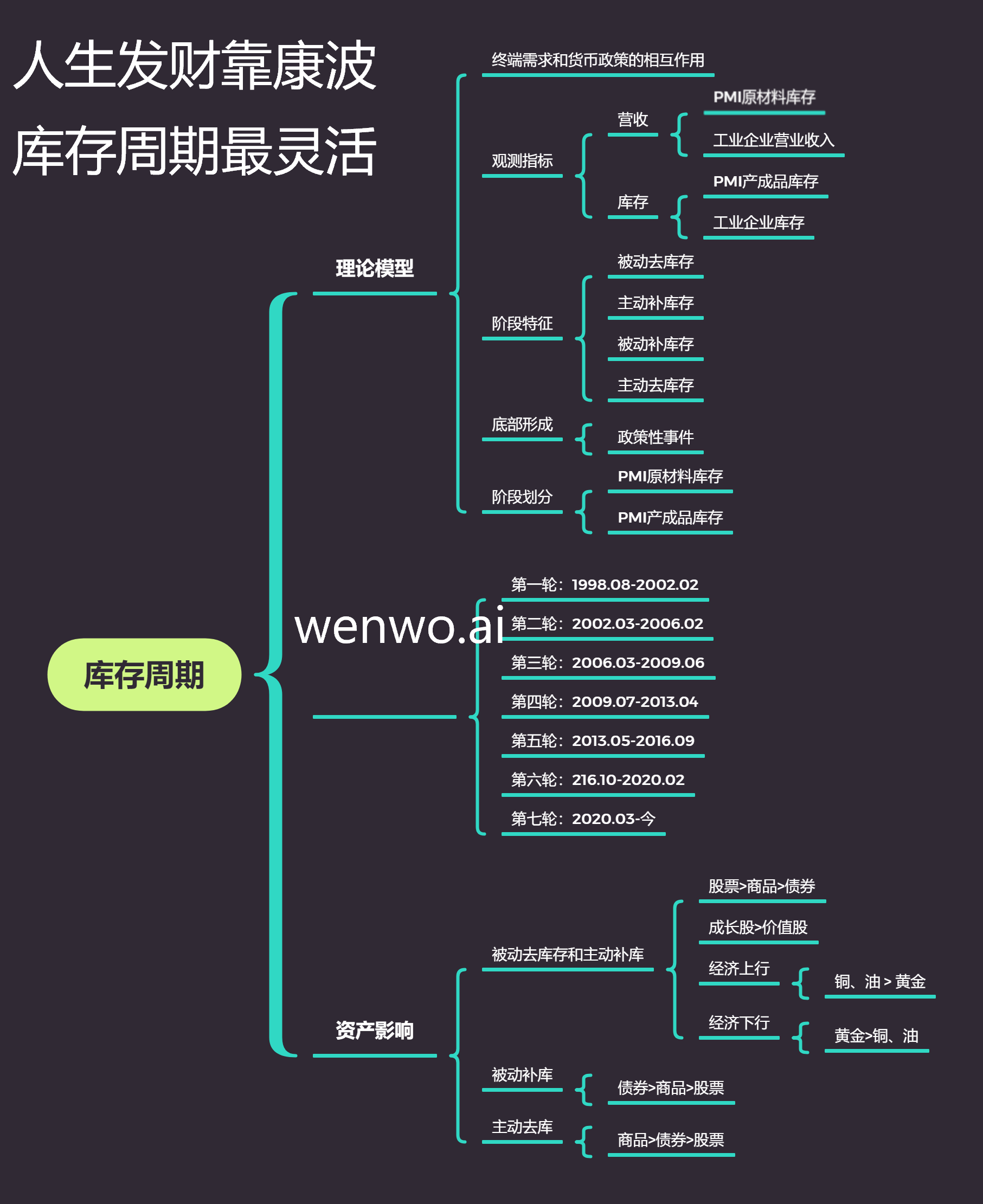 人生发财靠康波库存周期最灵活，一图看懂库存周期