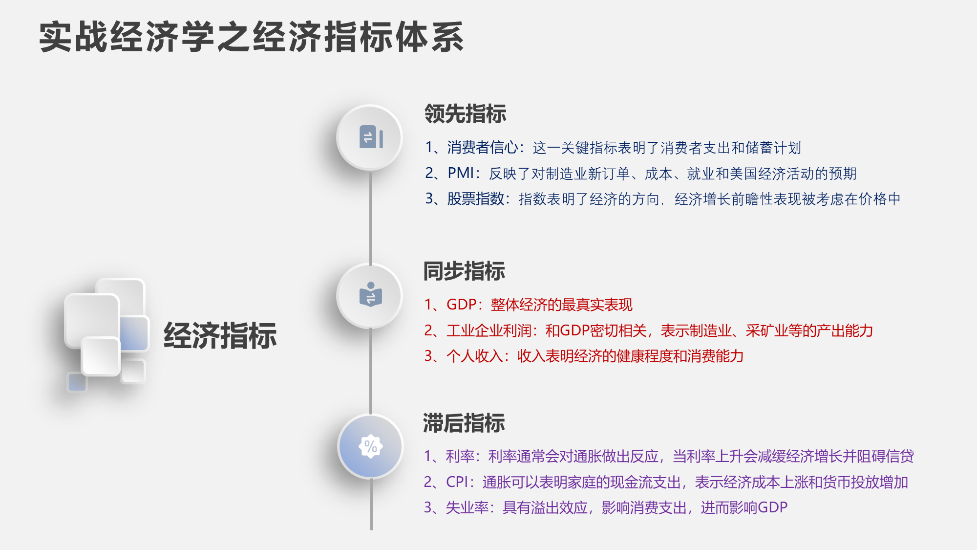 实战经济学之经济指标体系
